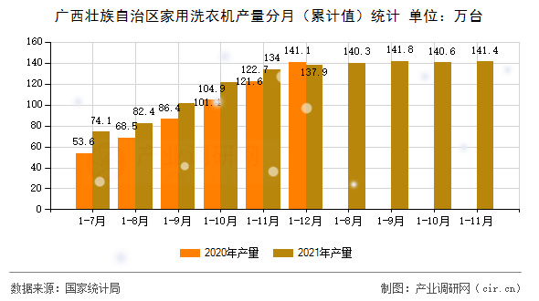 廣西壯族自治區(qū)家用洗衣機(jī)產(chǎn)量分月（累計(jì)值）統(tǒng)計(jì)