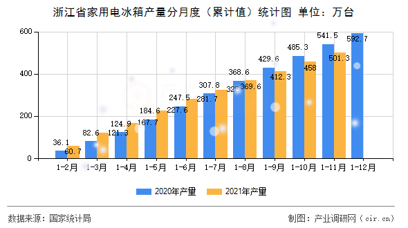 浙江省家用電冰箱產量分月度（累計值）統(tǒng)計圖