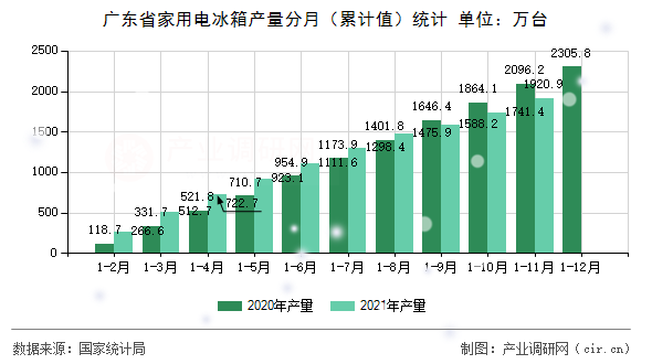 廣東省家用電冰箱產量分月（累計值）統(tǒng)計