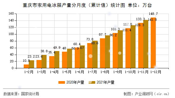重慶市家用電冰箱產(chǎn)量分月度（累計值）統(tǒng)計圖