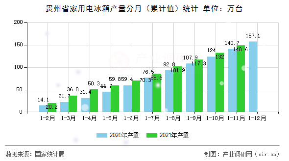 貴州省家用電冰箱產(chǎn)量分月(累計(jì)值)統(tǒng)計(jì) 貴州省家用電冰箱產(chǎn)量分月(累計(jì)值)統(tǒng)計(jì)