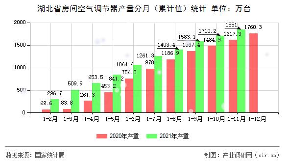 湖北省房間空氣調節(jié)器產量分月（累計值）統(tǒng)計
