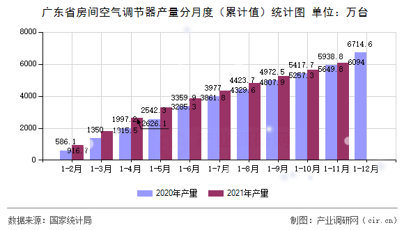 廣東省房間空氣調(diào)節(jié)器產(chǎn)量分月度（累計(jì)值）統(tǒng)計(jì)圖