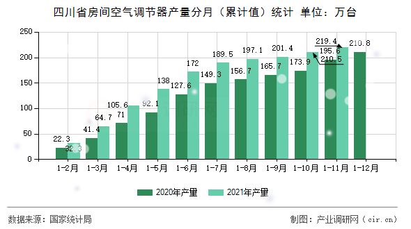 四川省房間空氣調(diào)節(jié)器產(chǎn)量分月（累計(jì)值）統(tǒng)計(jì)