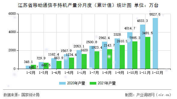 江蘇省移動通信手持機產(chǎn)量分月度（累計值）統(tǒng)計圖