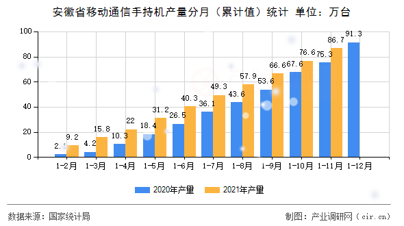 安徽省移動通信手持機產量分月（累計值）統(tǒng)計
