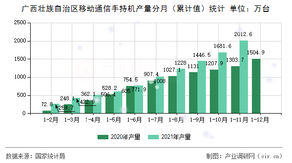 廣西壯族自治區(qū)移動通信手持機(jī)產(chǎn)量分月(累計(jì)值)統(tǒng)計(jì) 廣西壯族自治區(qū)移動通信手持機(jī)產(chǎn)量分月(累計(jì)值)統(tǒng)計(jì)