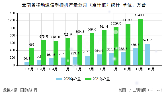 云南省移動通信手持機(jī)產(chǎn)量分月(累計值)統(tǒng)計 云南省移動通信手持機(jī)產(chǎn)量分月(累計值)統(tǒng)計