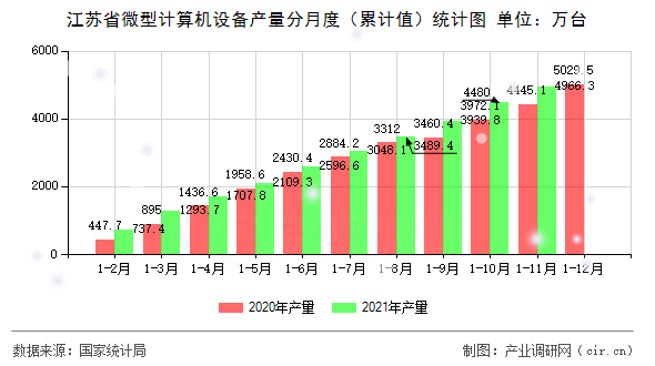 江蘇省微型計算機設備產(chǎn)量分月度（累計值）統(tǒng)計圖