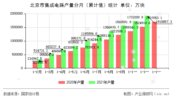 北京市集成電路產(chǎn)量分月（累計值）統(tǒng)計