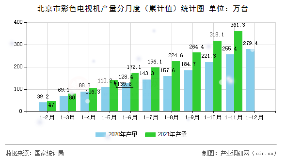 北京市彩色電視機(jī)產(chǎn)量分月度（累計值）統(tǒng)計圖