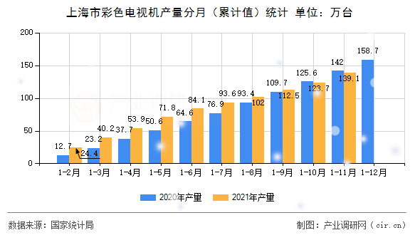 上海市彩色電視機(jī)產(chǎn)量分月(累計(jì)值)統(tǒng)計(jì) 上海市彩色電視機(jī)產(chǎn)量分月(累計(jì)值)統(tǒng)計(jì)