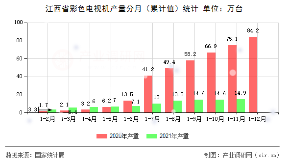 江西省彩色電視機產(chǎn)量分月（累計值）統(tǒng)計