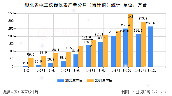 湖北省電工儀器儀表產(chǎn)量分月（累計值）統(tǒng)計