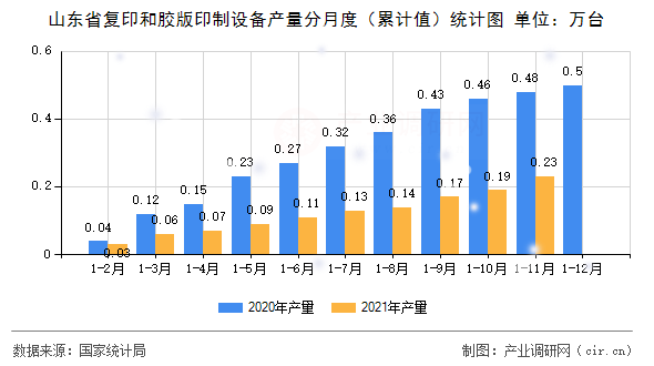 山東省復印和膠版印制設備產量分月度（累計值）統(tǒng)計圖