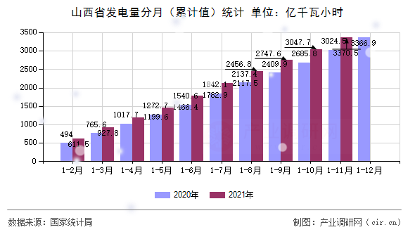 山西省發(fā)電量分月（累計(jì)值）統(tǒng)計(jì)