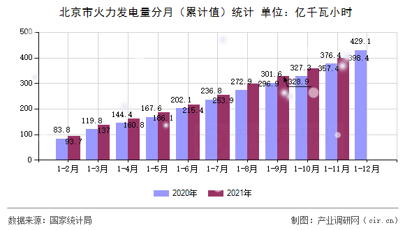 北京市火力發(fā)電量分月(累計(jì)值)統(tǒng)計(jì) 北京市火力發(fā)電量分月(累計(jì)值)統(tǒng)計(jì)