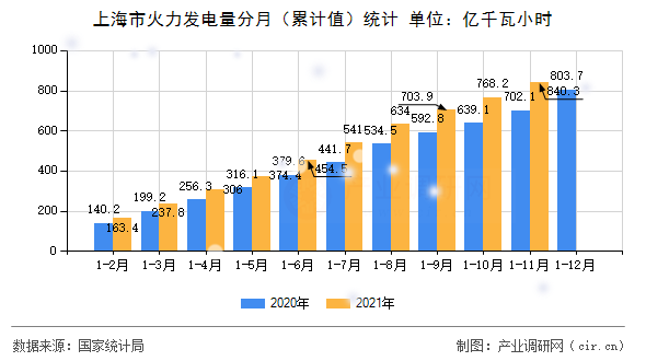 上海市火力發(fā)電量分月（累計值）統(tǒng)計