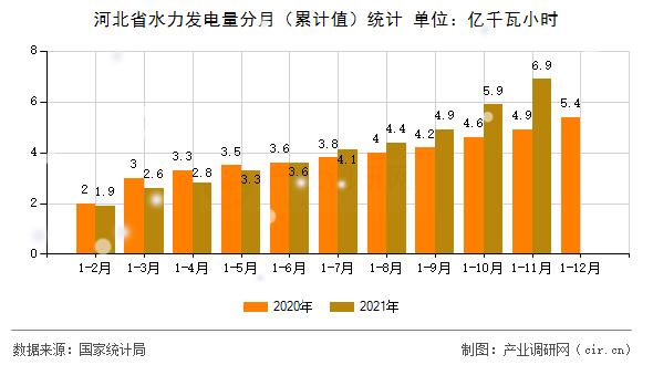 河北省水力發(fā)電量分月（累計(jì)值）統(tǒng)計(jì)