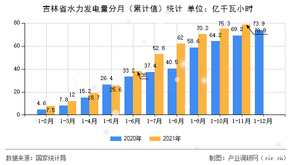 吉林省水力發(fā)電量分月（累計(jì)值）統(tǒng)計(jì)