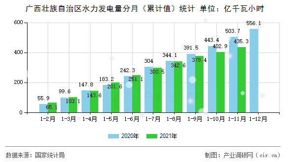 廣西壯族自治區(qū)水力發(fā)電量分月（累計值）統(tǒng)計