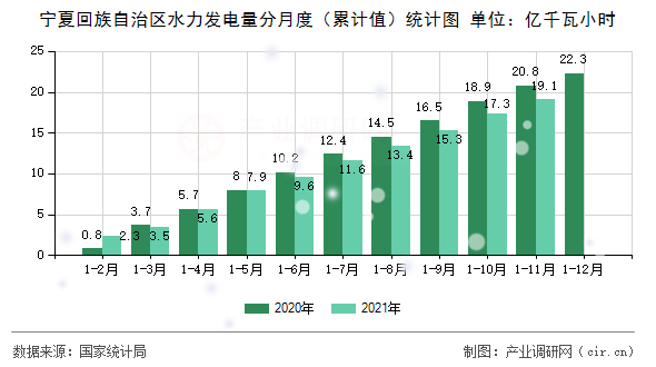 寧夏回族自治區(qū)水力發(fā)電量分月度（累計值）統(tǒng)計圖