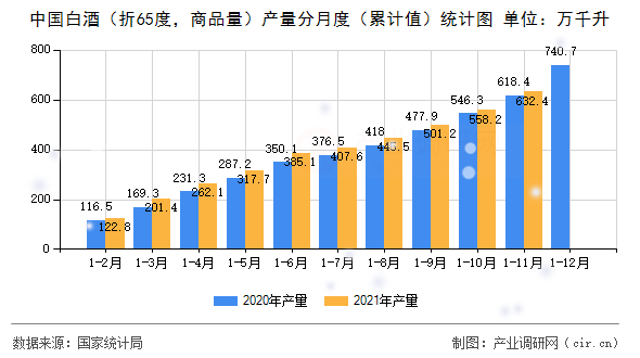 中國白酒（折65度，商品量）產(chǎn)量分月度（累計(jì)值）統(tǒng)計(jì)圖