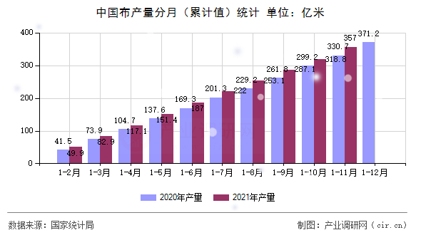 中國(guó)布產(chǎn)量分月（累計(jì)值）統(tǒng)計(jì)
