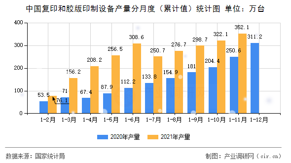 中國復印和膠版印制設(shè)備產(chǎn)量分月度（累計值）統(tǒng)計圖