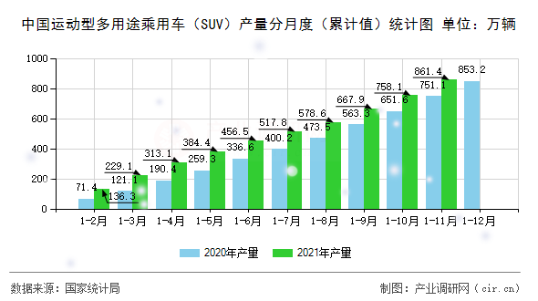 中國運動型多用途乘用車(SUV)產量分月度(累計值)統(tǒng)計圖 中國運動型多用途乘用車(SUV)產量分月度(累計值)統(tǒng)計圖