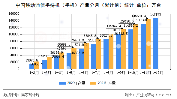 中國移動通信手持機(手機)產(chǎn)量分月(累計值)統(tǒng)計 中國移動通信手持機(手機)產(chǎn)量分月(累計值)統(tǒng)計