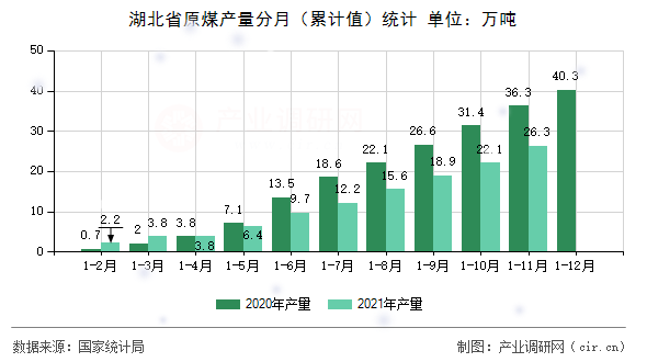 湖北省原煤產(chǎn)量分月（累計值）統(tǒng)計