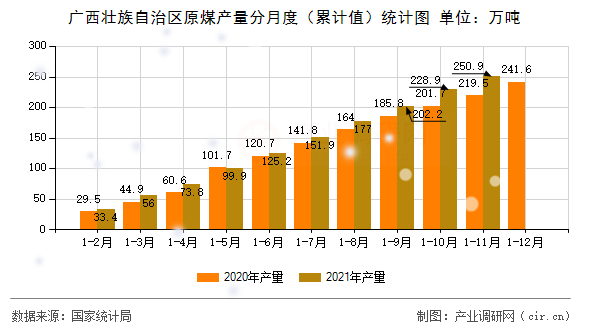 廣西壯族自治區(qū)原煤產(chǎn)量分月度(累計值)統(tǒng)計圖 廣西壯族自治區(qū)原煤產(chǎn)量分月度(累計值)統(tǒng)計圖