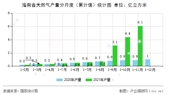 海南省天然氣產量分月度（累計值）統(tǒng)計圖