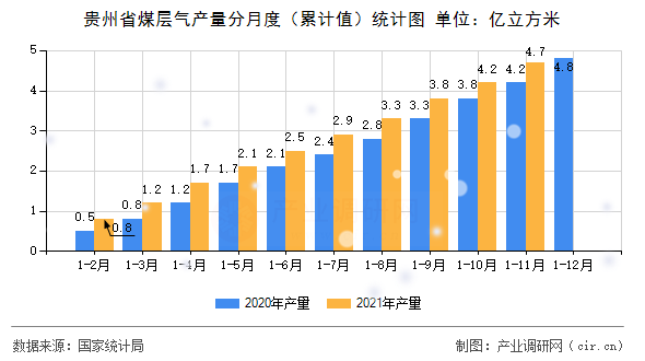 貴州省煤層氣產量分月度(累計值)統(tǒng)計圖 貴州省煤層氣產量分月度(累計值)統(tǒng)計圖