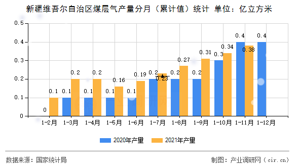 新疆維吾爾自治區(qū)煤層氣產(chǎn)量分月（累計值）統(tǒng)計
