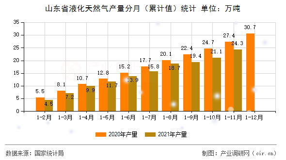 山東省液化天然氣產量分月（累計值）統計