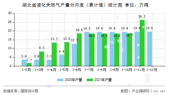 湖北省液化天然氣產(chǎn)量分月度（累計值）統(tǒng)計圖