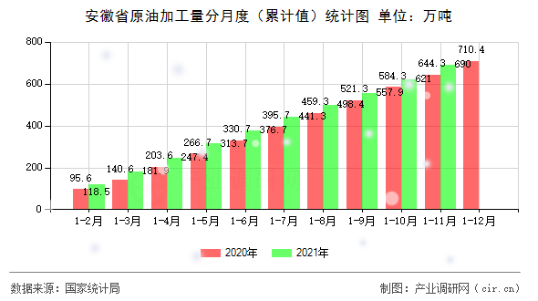安徽省原油加工量分月度（累計值）統計圖