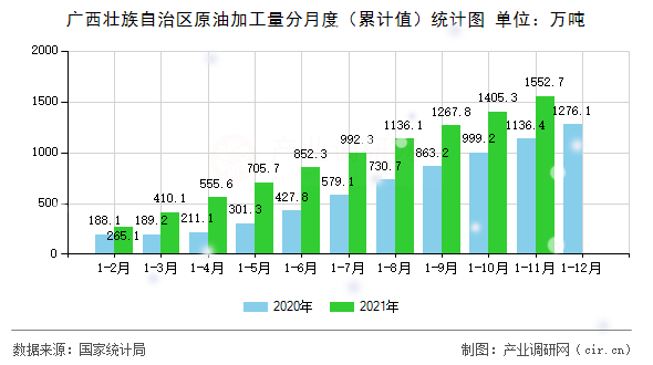 廣西壯族自治區(qū)原油加工量分月度（累計值）統(tǒng)計圖