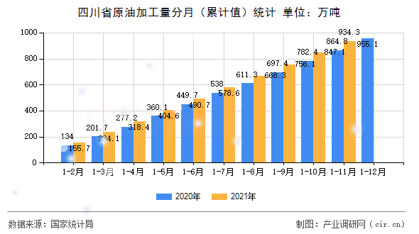 四川省原油加工量分月（累計值）統(tǒng)計