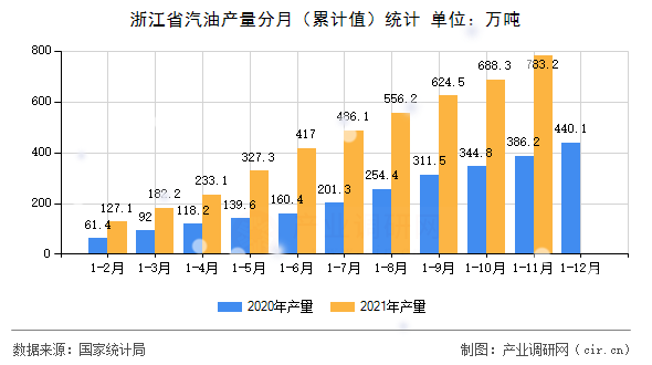 浙江省汽油產量分月（累計值）統(tǒng)計