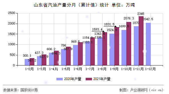 山東省汽油產(chǎn)量分月（累計(jì)值）統(tǒng)計(jì)