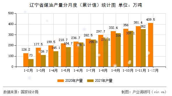遼寧省煤油產(chǎn)量分月度(累計(jì)值)統(tǒng)計(jì)圖 遼寧省煤油產(chǎn)量分月度(累計(jì)值)統(tǒng)計(jì)圖