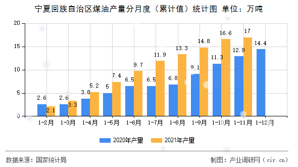 寧夏回族自治區(qū)煤油產(chǎn)量分月度（累計值）統(tǒng)計圖