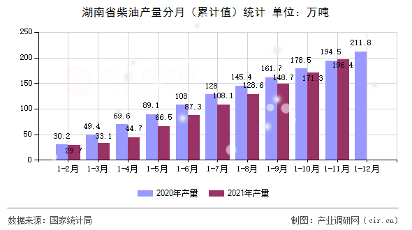 湖南省柴油產(chǎn)量分月（累計值）統(tǒng)計