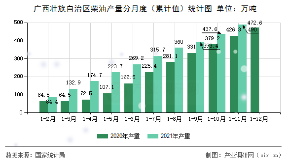 廣西壯族自治區(qū)柴油產(chǎn)量分月度（累計(jì)值）統(tǒng)計(jì)圖