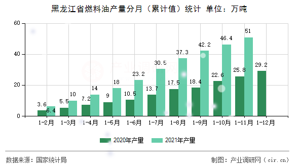 黑龍江省燃料油產(chǎn)量分月（累計(jì)值）統(tǒng)計(jì)