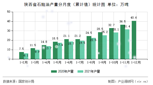 陜西省石腦油產(chǎn)量分月度(累計(jì)值)統(tǒng)計(jì)圖 陜西省石腦油產(chǎn)量分月度(累計(jì)值)統(tǒng)計(jì)圖