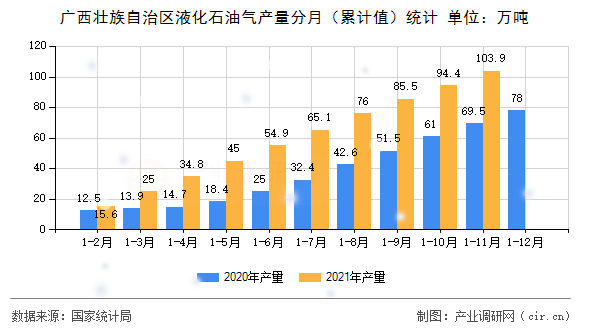 廣西壯族自治區(qū)液化石油氣產(chǎn)量分月（累計值）統(tǒng)計